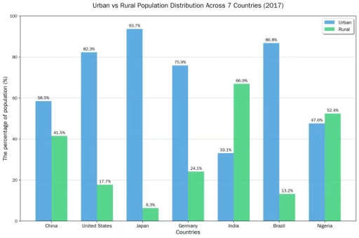 Image for topic: The bar chart below shows the percentage of urban and rural population in seven countries in 2017. Summarize the information by selecting and reporting the main features, and make comparisons where relevant.