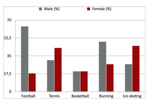 Image for topic: The chart below illustrates the percentages of men and women who participated in five sports at least once in the last month. Summarize the given information by selecting the main trends and making comparisons where relevant.