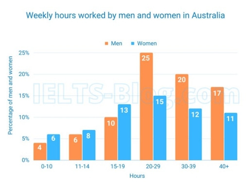 Image for topic: Writing task 1 (a report) The chart below provides information about weekly hours worked by Australian men and women in 2012. Summarise the information by selecting and reporting the main features, and make comparisons where relevant.