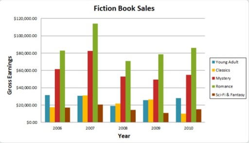 Image for topic: The bar graph shows types of fictional book sales and their gross earning from 2006 to 2010. Summarize the information by selecting and reporting the main features and make comparisons where relevant. Write at least 150 words.