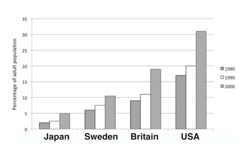Image for topic: The chart shows the percentage of overweight people in four countries in three periods of time. Summarise the information by selecting and reporting the main features, and make comparisons where relevant.