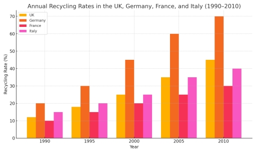 Image for topic: 📊 TASK 1 BAR CHART (PRACTICE) 📝 Task: The bar chart below shows the number of international students (in thousands) studying in four countries — Australia, the USA, the UK, and Canada — between 2000 and 2020, in 5-year intervals. 📈 BAR CHART DATA (text format for you to visualize or write about): Year Australia USA UK Canada 2000 100k 200k 150k 80k 2005 140k 230k 160k 110k 2010 190k 260k 180k 140k 2015 240k 290k 200k 170k 2020 300k 310k 220k 200k