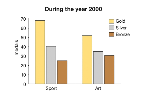 Image for topic: The bar chart shows the number of gold, silver, and bronze medals awarded in Sport and Art during the year 2000.