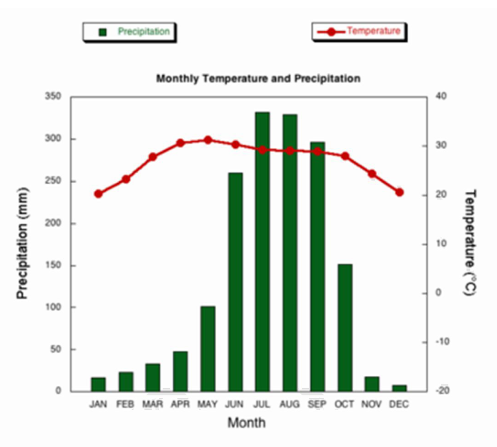 Image for topic: The climograph below shows average monthly temperatures and rainfall in the city of Kolkata.