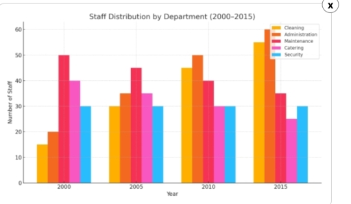 Image for topic: The bar graph below shows the number of non-medical employees in a hospital across different departments between 2000 and 2015.