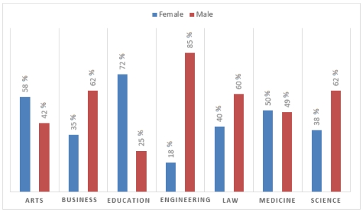 Image for topic: The graph shows the percentage of male and female academic staff members across the faculties of a major university in 2016.