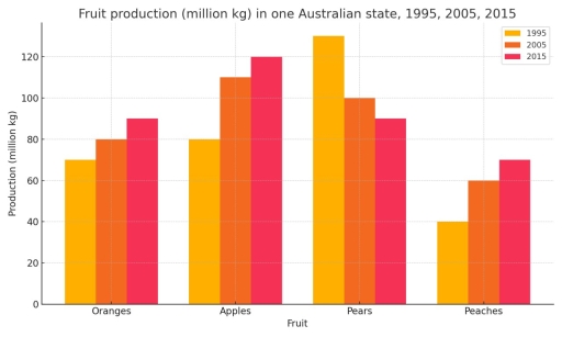Image for topic: The bar chart shows the production by weight of four types of fruit in one Australian state in 1996, 2006 and 2015.