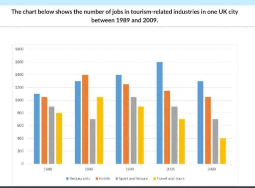 Image for topic: the table shows the number of jobs in tourist-realted industies in one UK city
