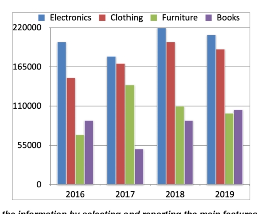 Image for topic: The chart below displays the annual sales revenue in US dollars for four different product types from 2016 to 2019 . Summarize the information by selecting and reporting the main features, and make comparisons where relevant.