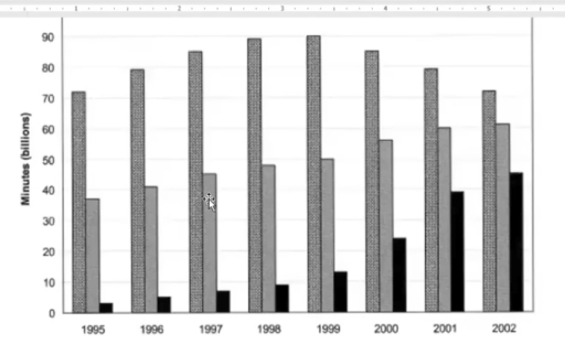 Image for topic: The chart below shows the total number of minutes (in billions) of telephone calls in the UK, divided into the three categories, from 1995-2002.