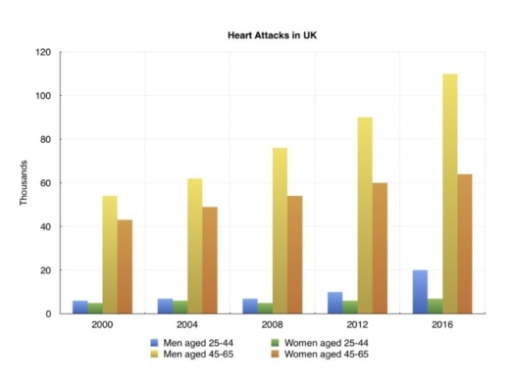 Image for topic: The chart illustrates the number of people who had a heart attack in the UK between 2000 and 2016. Summarise the information by selecting and reporting the main features, and make comparisons where relevant.