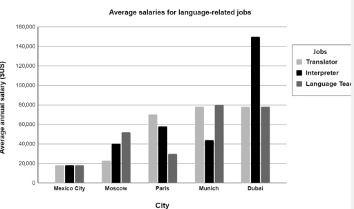 Image for topic: The chart below shows the average annual salary in US dollars (US$) in five international cities for people in three language-related jobs. Summarise the information by selecting and reporting the main features, and make comparisons where relevant.
