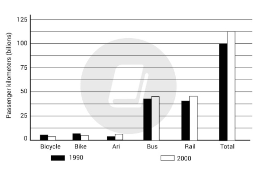 Image for topic: Passenger kilometers travelled by different means of transport in the UK 1990 and 2000