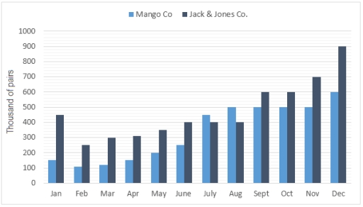 Image for topic: The estimated sales of jeans for two companies next year in Turkey. Summarise the information by selecting and reporting the main features, and make comparisons where relevant.