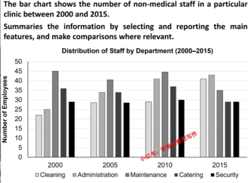 Image for topic: The bar chart shows the number of non-medical staff in a particular clinic between 2000 and 2015. Summaries the information by selecting and reporting the main features, and make comparisons where relevant.