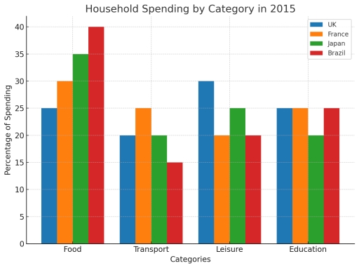 Image for topic: The bar chart illustrates the percentage of household spending on different categories (food, transport, leisure, and education) in four countries in 2015.