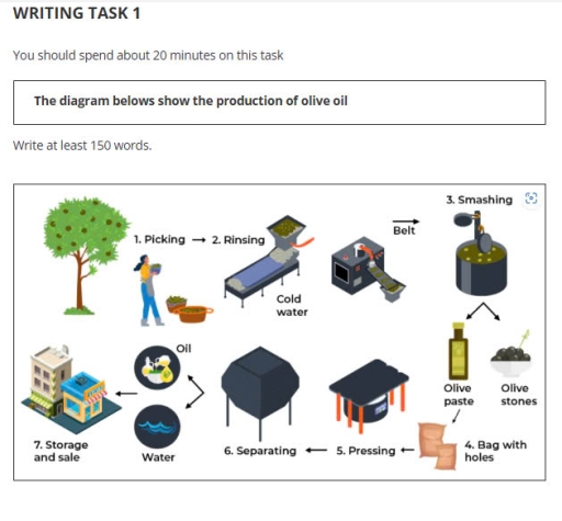 Image for topic: The diagram below gives information about stages of the process of producing of olive oil.