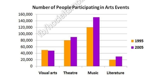 Image for topic: The chart illustrates the number of people participating in arts events like Visual arts, Theatre, Music and Literature in two various years 1995 and 2005.