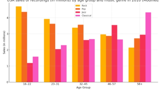 Image for topic: The bar chart shows the type of music bought in the USA in 2010, by age group
