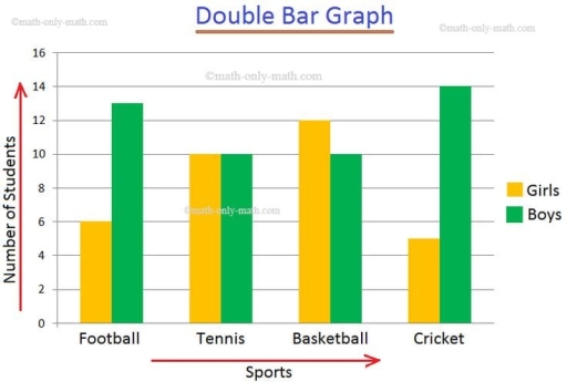 Image for topic: The bar chart shows the number of boys and girls who played four different sports: football, tennis, basketball and cricket.