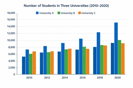 Image for topic: The bar chart shows the number of students in three universities from 2010 to 2020.