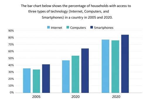 Image for topic: The bar chart below shows the percentage of households with access to three types of technology (Internet, Computers, and Smartphones) in a country in 2005 and 2020.
