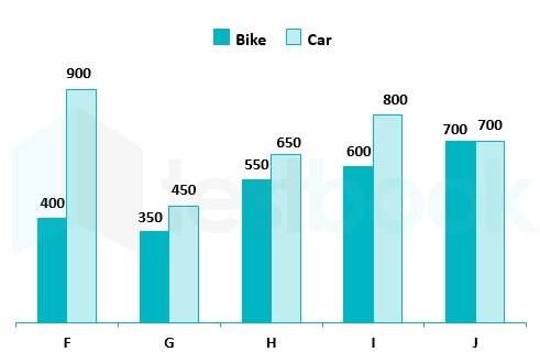Image for topic: diffrentiation between the vehicles and bikes during letters or years
