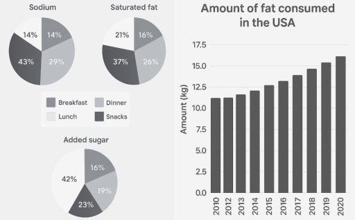Image for topic: The pie charts below show the average percentages in typical meals of three types of nutrients, all of which may be unhealthy if consumed excessively. The bar chart illustrates the amount of fat consumed in the USA between 2010 and 2020. Summarize the information by selecting and reporting the main features, and make comparisons where relevant.