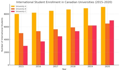 Image for topic: The bar chart below shows the number of international students enrolled in three different universities in Canada from 2015 to 2020.