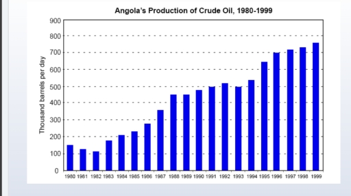 Image for topic: The graph shows the crude oil production output of Angola from 1980 to 1999. Units are measured in thousands of barrels per day. Summarise the information by selecting and reporting the main features, and make comparisons where relevant. Write at least 150 words.