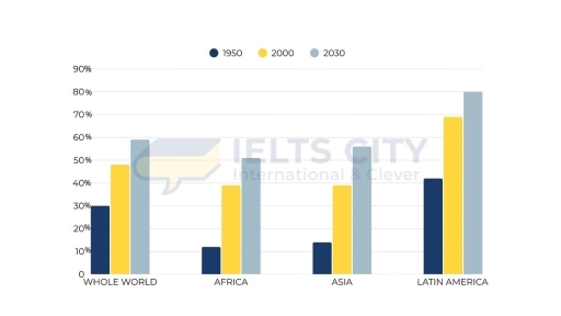 Image for topic: The bar chart below compares the percentages of the population living in urban areas in the whole world and three regions (Africa, Asia and Latin America) in 1950 and 2000, with projections for 2030. Summarise the information by selecting and reporting the main features, and make comparisons where relevant.