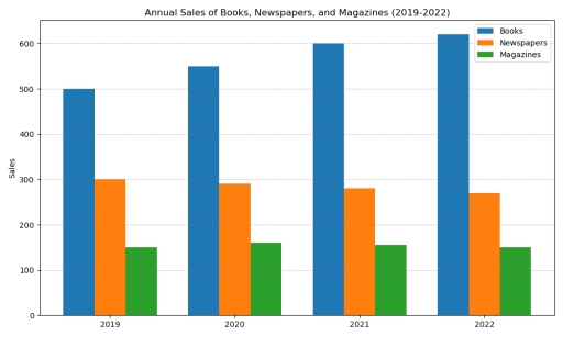 Image for topic: The bar chart below illustrates the annual sales of books, newspapers, and magazines in a city from 2019 to 2022. Summarize the information by selecting and reporting the main features, and make comparisons where relevant.