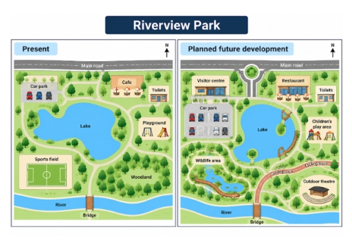 Image for topic: The two maps below show the current layout of Riverview Park and the proposed changes to the park in the future. Summarise the information by selecting and reporting the main features, and make comparisons where relevant.