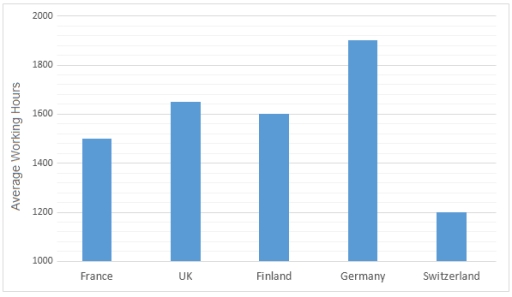 Image for topic: Bar Chart #51 – Annual working hours and duration of holidays in five European countries 2650 By IELTS Practice Online The bar charts below show the average of annual working hours and the average duration of holidays in five European countries. Summarize the information by selecting and reporting the main features, and make comparisons where relevant. You should write at least 150 words. Average number of working hours per person in a year Average duration of holidays in hours per person in a year