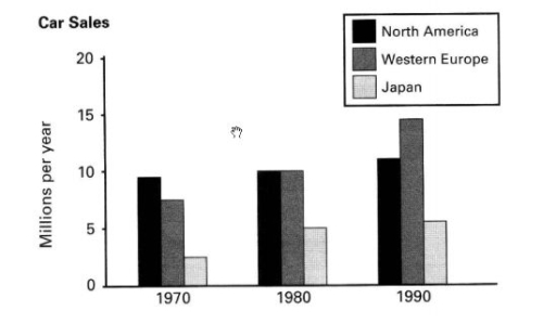 Image for topic: The bar chart gives information which country North America, Western Europe, and Japan sold the most cars