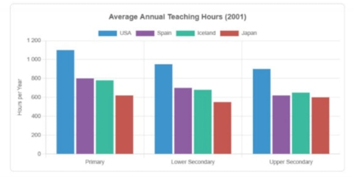 Image for topic: The bar chart below shows the average annual teaching hours in primary, lower secondary, and upper secondary education in four countries (the USA, Spain, Iceland, and Japan) in 2001. Summarise the information by selecting and reporting the main features, and make comparisons where relevant.
