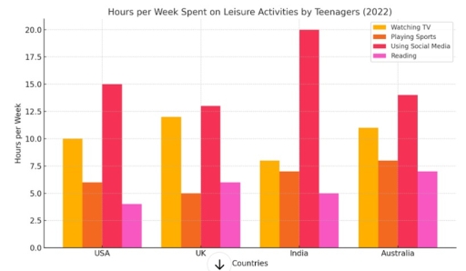 Image for topic: You should spend about 20 minutes on this task. The bar chart below shows the number of hours per week that teenagers in four different countries spent on various leisure activities in 2022. Summarize the information by selecting and reporting the main features, and make comparisons where relevant. Write at least 150 words.