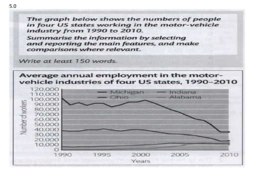 Image for topic: The graph below shows the numbers of people in four US states working in the motor-vehicle industry from 1990 to 2010. Summarise the information by selecting and reporting the main features, and make comparisons where relevant. Write at least 150 words
