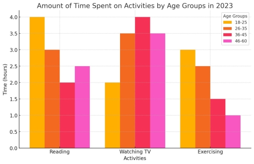 Image for topic: Illustrates the amount of time spent on three activities (reading, watching TV, and exercising) by different age groups in 2023.