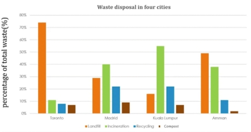 band-6-the-bar-chart-shows-different-methods-of-waste-disposal-in-four
