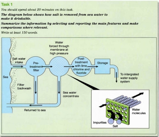 Image for topic: You should spend about 20 minutes on this task. The diagram below shows how salt is removed from seawater to make it drinkable. Summarize the information by selecting and reporting the main features and make comparisons where relevant. Write at least 150 words.