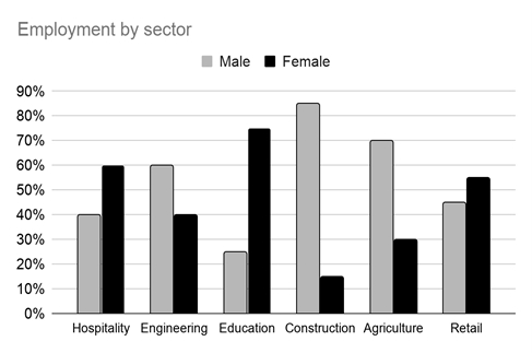 Image for topic: The bar chart below shows the proportion of males and females working in 6 sectors in 2020. Summarize the information by selecting and reporting on the main features, and make comparisons where relevant.