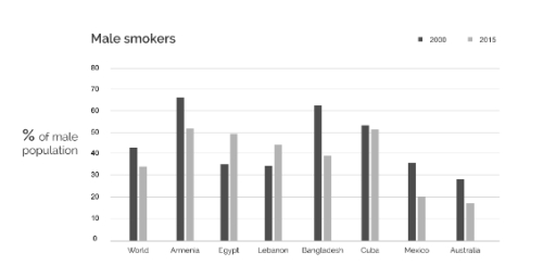 Image for topic: Information on percentage of male smokers globally and in seven countries