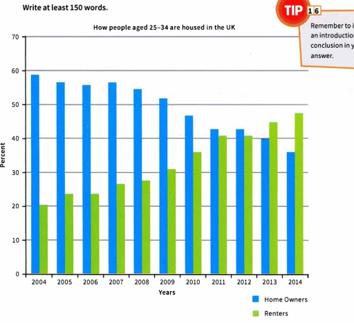 Image for topic: The chart below gives information about how people aged 25-34 are housed in the UK.