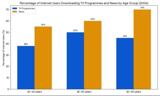 Image for topic: The bar chart below shows the percentage of internet users in three age groups (20-24, 25-30 and 30-45) who downloaded TV programmes and news in 2006.