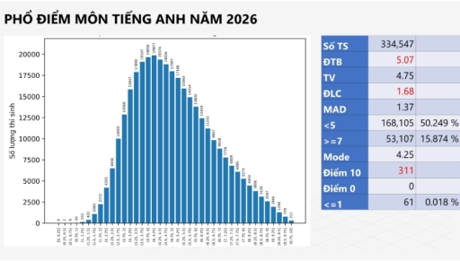 Image for topic: The chart below shows the distribution of scores in the 2026 Vietnamese High School Graduation English exam, while the table gives the key summary statistics.