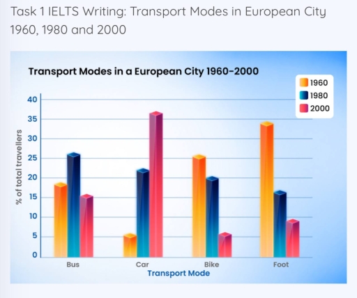 Image for topic: Task 1 IELTS WRITING :transport mides usage in european city