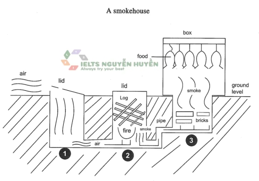 Image for topic: The diagram below describes the structure of a home smokery and how it works. Summarise the information by selecting and reporting the main features and make comparisons where relevant.