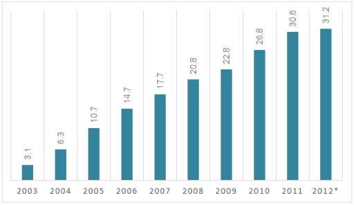 Image for topic: You have approximately 20 minutes to complete this task. The chart below gives the information about the internet users in Vietnam from 2003 to the second quarter 2012. Summarize the information by selecting and reporting the main features, and make comparisons where relevant. Your report should comprise a minimum of 150 words. Internet users in Vietnam (in million), 2003-2012