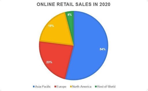 Image for topic: The pie chart below shows the distribution of online retail sales in four regions, in 2020. Summarise the information by selecting and reporting the main features, and make comparisons where relevant.